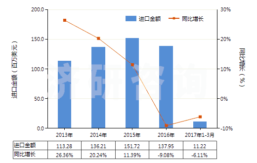 2013-2017年3月中國(guó)其他過(guò)踝低于小腿的橡、塑或革外底的短統(tǒng)靴(HS64039119)進(jìn)口總額及增速統(tǒng)計(jì)